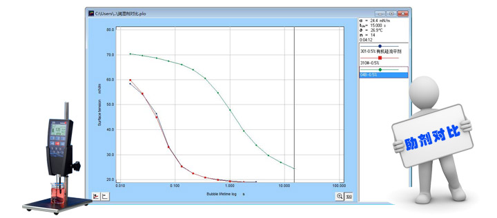 潤(rùn)濕劑表面張力曲線對(duì)比