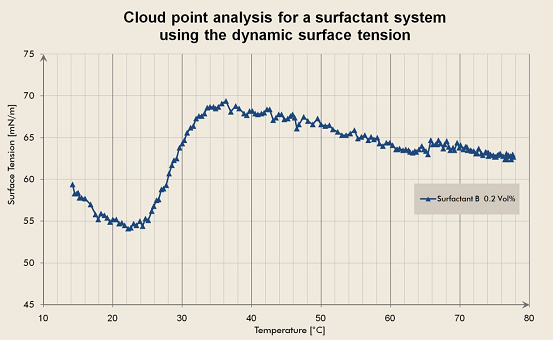 運用動態(tài)表面張力分析表面活性劑的濁點