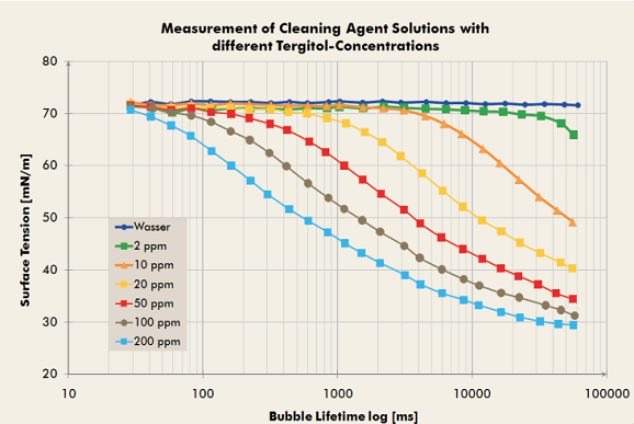 測(cè)量不同表面活性劑濃度的清洗劑