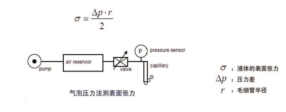 氣泡法測(cè)表面張力