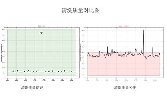清洗質量對比