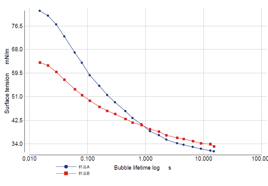 表面張力測試數據