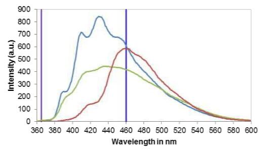 三種不同油的發射光譜