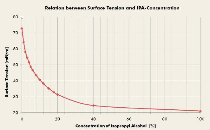 動態表面張力與IPA濃度的關系