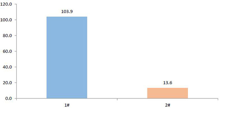 測(cè)試結(jié)果