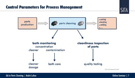 高效控制零部件清洗質量和優(yōu)化清洗工藝