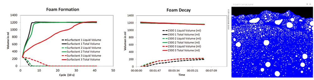 析塔全自動泡沫分析測量儀分析泡沫，了解起泡行為