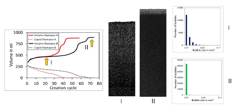 全自動(dòng)泡沫分析儀FoamTester測(cè)試洗發(fā)水發(fā)泡情況