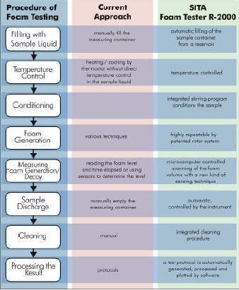 泡沫測試技術(shù)