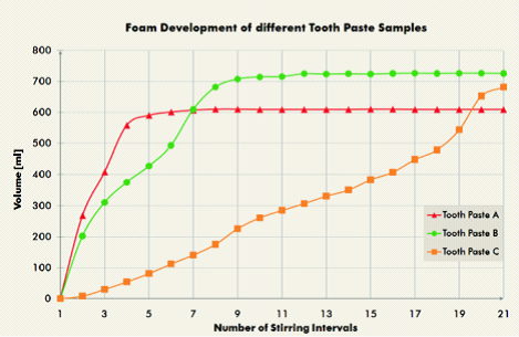 泡沫測試儀圖表