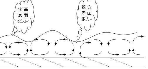 涂層橘皮的形成