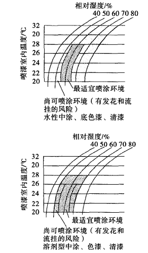 水性涂料常見工作環境