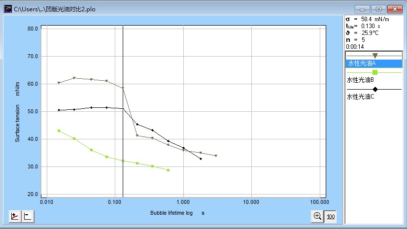 凹版光油的動態表面張力對比