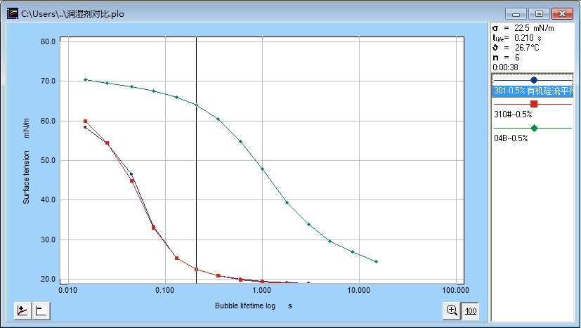 不同型號的潤濕劑張力曲線