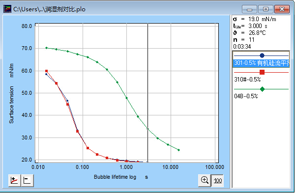 動(dòng)態(tài)表面張力曲線圖